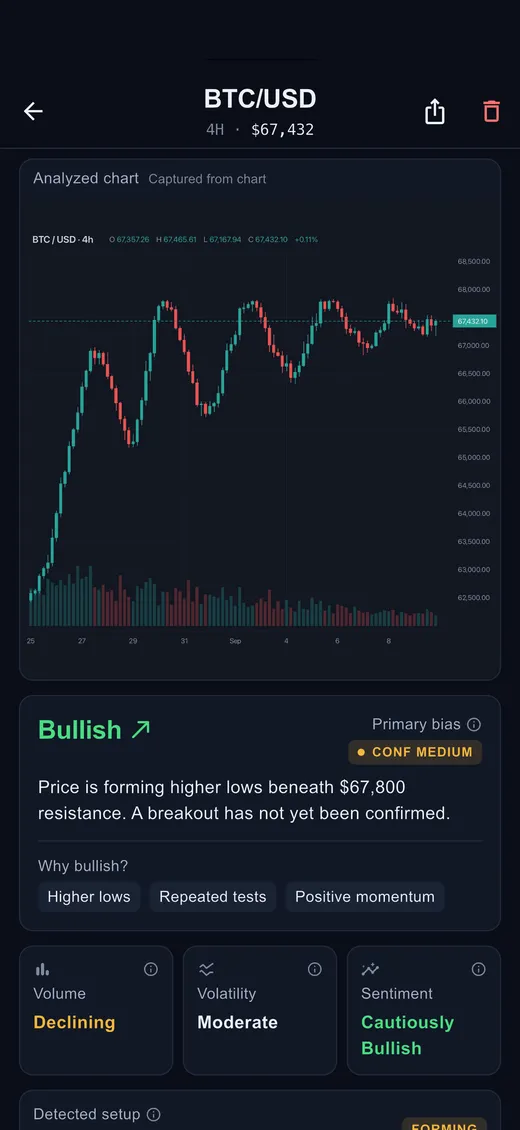 A Chartix analysis of a BTC/USD 4-hour chart showing a bullish primary bias, the reasoning behind it, and volume, volatility and sentiment readings