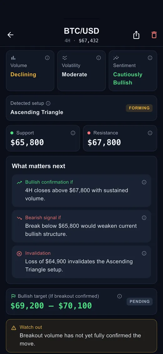 A Chartix analysis showing a detected ascending triangle, support and resistance levels, and the conditions that would confirm or invalidate the setup